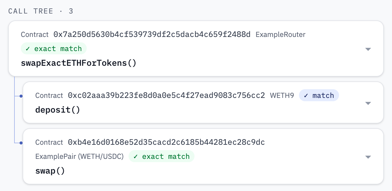 Call tree of the transaction: the router, WETH and the pair contract, each with its verification status